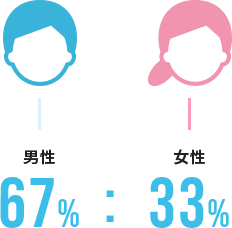 男性 67% : 女性 33%